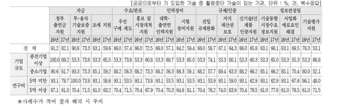 분야별 후속 지원율