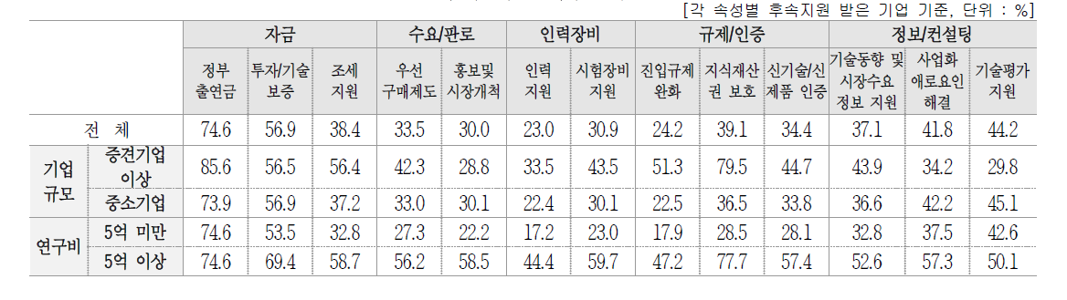 후속 지원 세부항목별 중요도