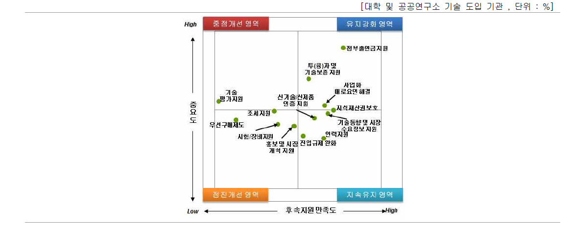 기술의 사업성 제고를 위한 우선 개선 활동