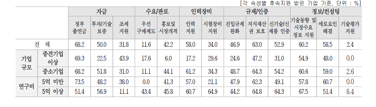 후속 지원 세부항목별 만족도