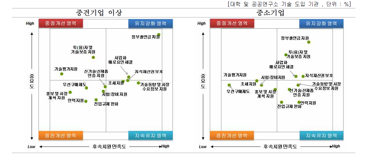 기업별 기술도입 이후 후속지원 개선을 위한 우선 개선 활동