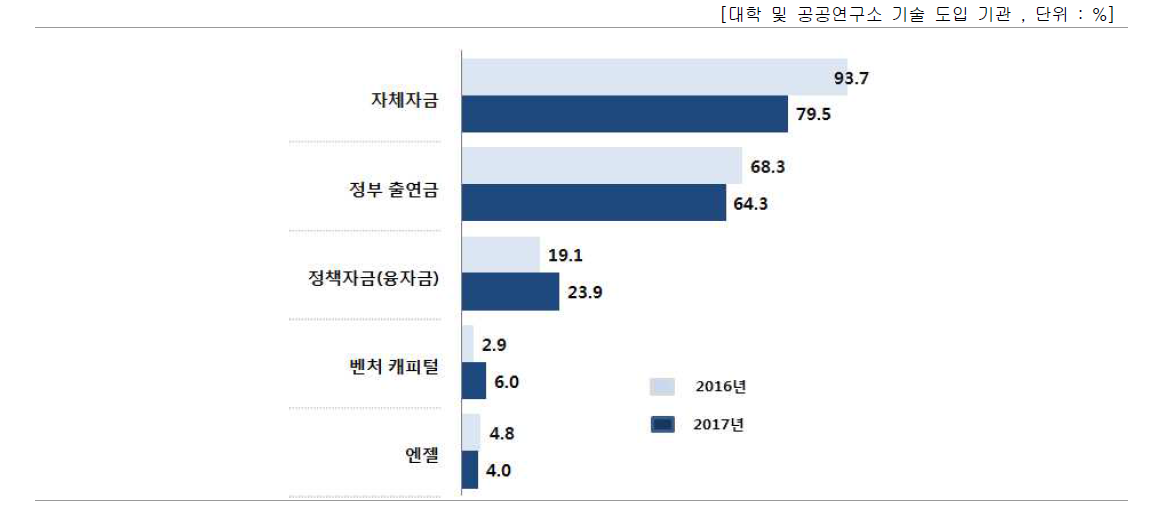 자금조달 방법