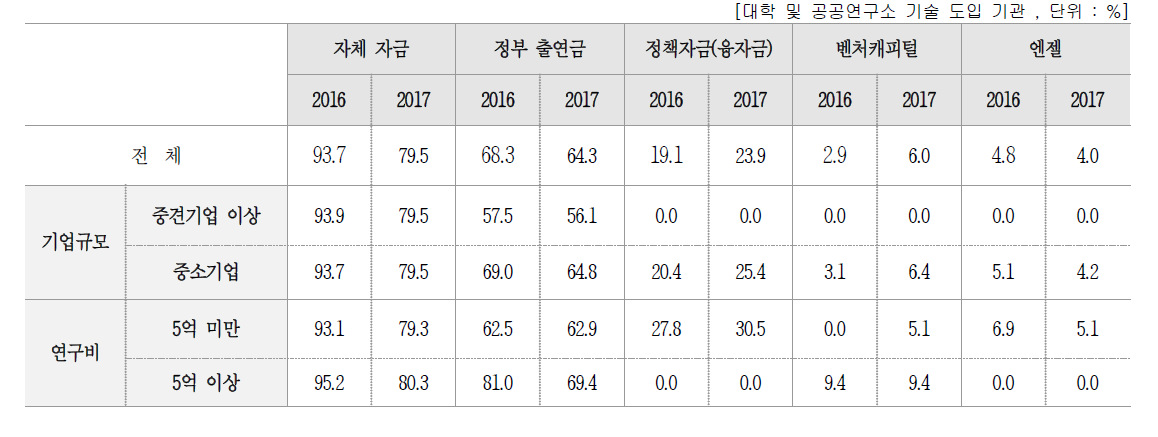 자금조달 방법