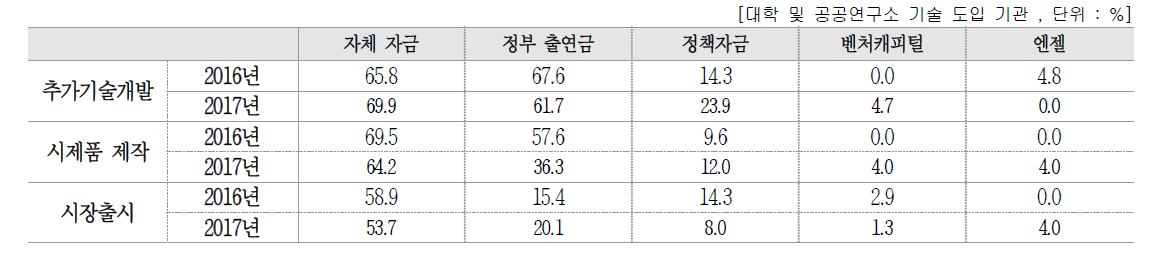 사업화 단계별 자금조달 방법