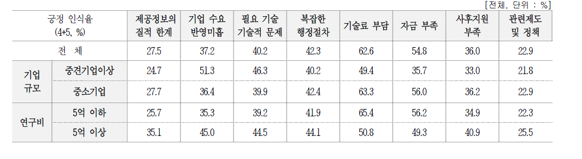 공공 R&D 성과 활용 시 애로사항