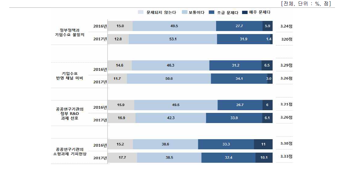 기업 수요 반영과 관련된 문제점 인식