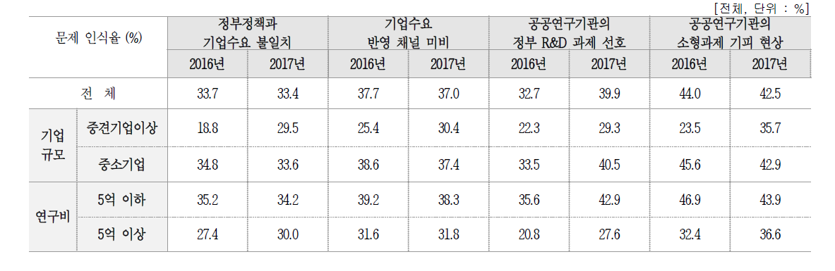 기업 수요 반영과 관련된 문제점별 문제 인식율