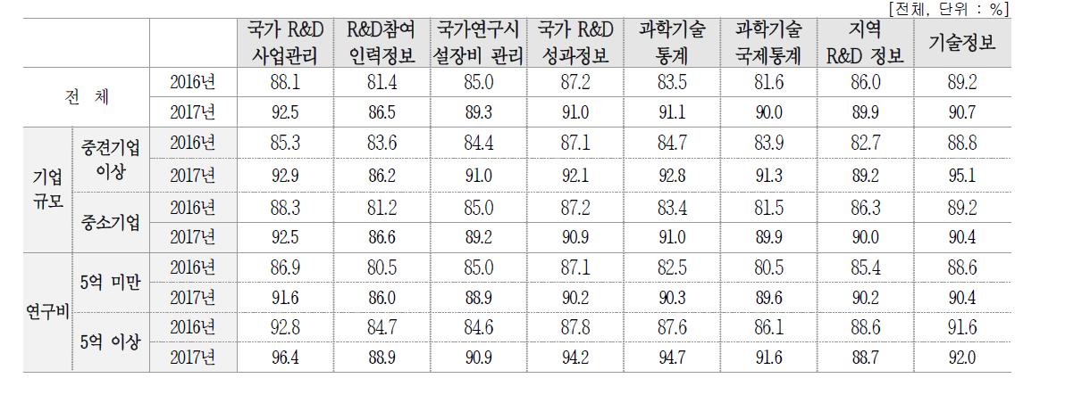 국가 R&D 정보 활용경험