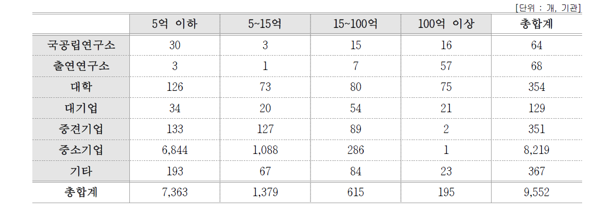 기관 유형별 연구비 규모별 모집단 수