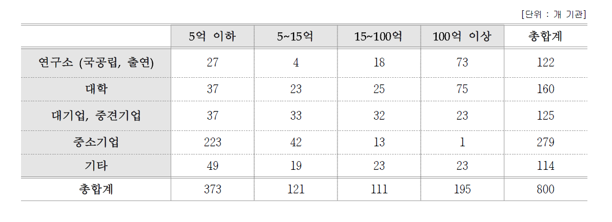 기관 유형별 연구비 규모별 최종 할당표본 수