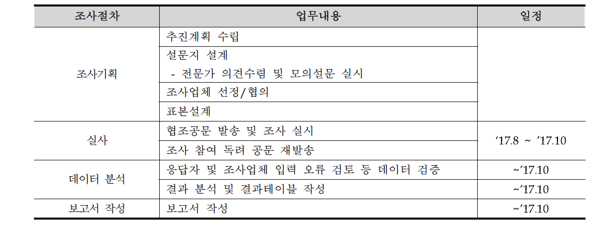 조사절차 및 주요 업무내용