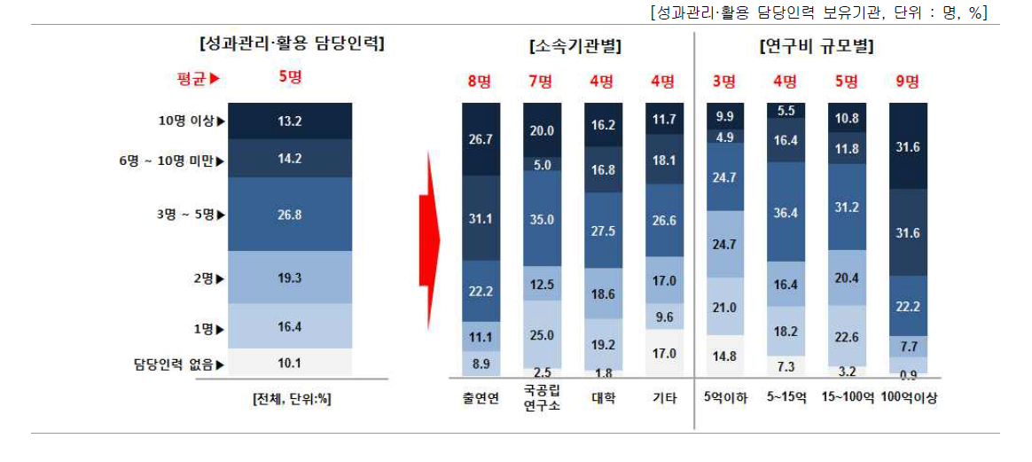 성과관리·활용 담당인력 현황