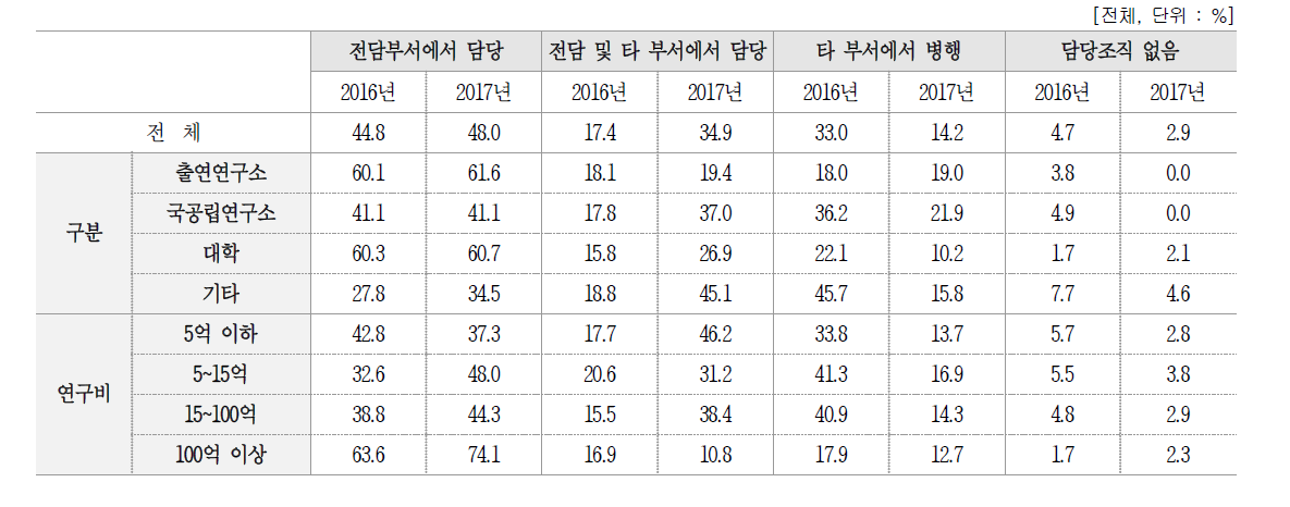 성과관리·활용 업무의 담당조직