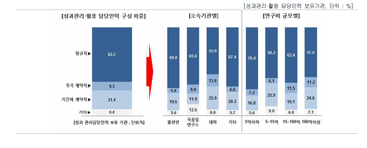 성과관리·활용 담당인력 현황