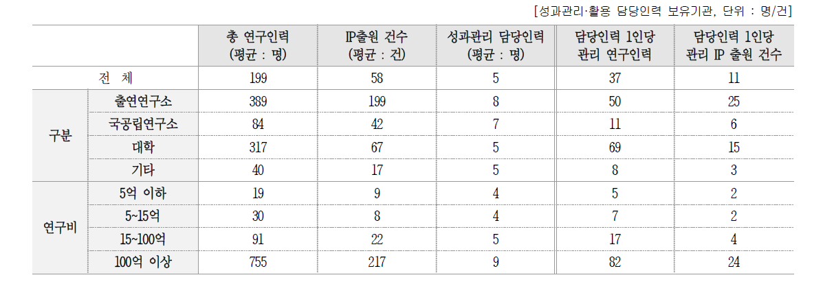 성과관리 담당 1인당 평균 관리 연구인력 및 IP 출원 건수