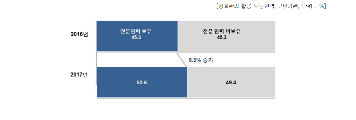 성과관리·활용 담당인력 내 전문인력 보유 현황