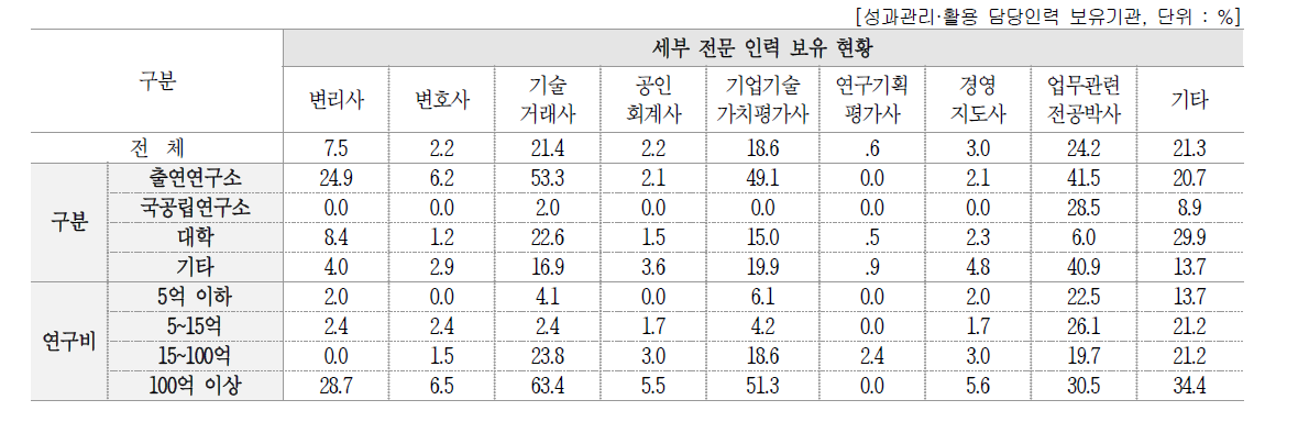 성과관리·활용 담당인력 내 전문인력 보유율