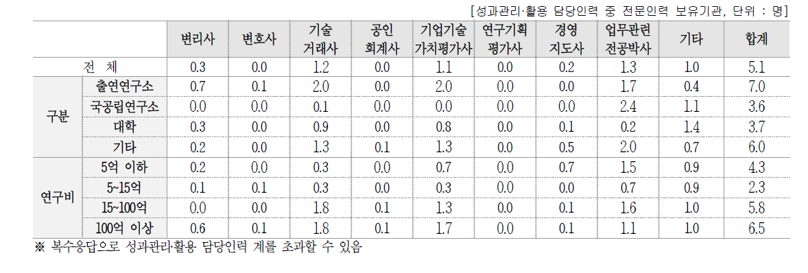 성과관리·활용 담당인력 내 전문인력 수 평균