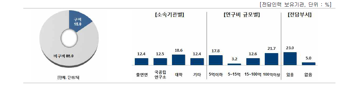 전담인력에 대한 별도 관리 규정 구비 여부 및 집단별 구비율