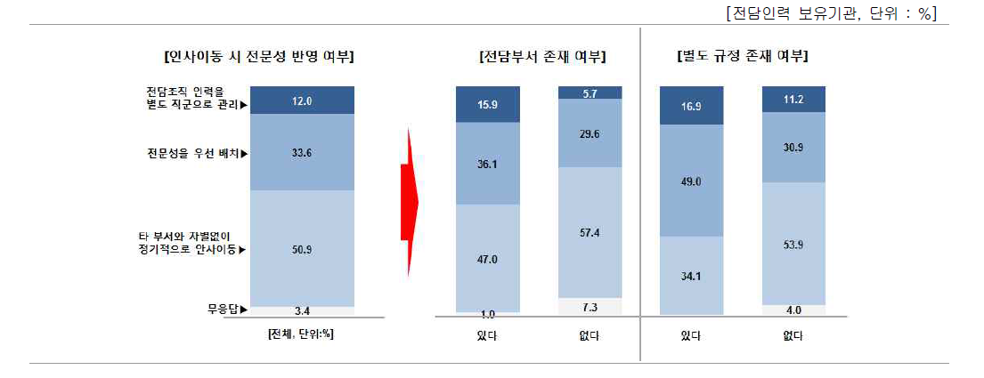 인사이동 시 전문성 반영 여부