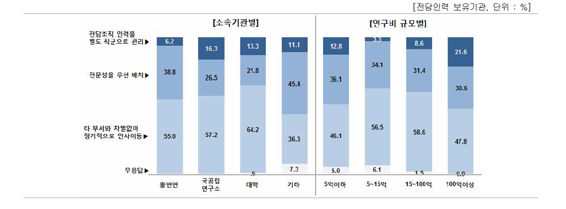 집단별 인사이동 시 전문성 반영 여부