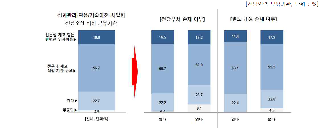 성과관리·활용 또는 기술이전사업화 전담조직 적정 근무기간᠊