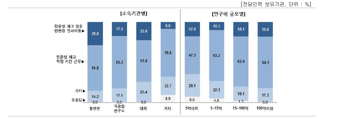 집단별 성과관리·활용 또는 기술이전사업화 전담조직 적정 근무기간᠊