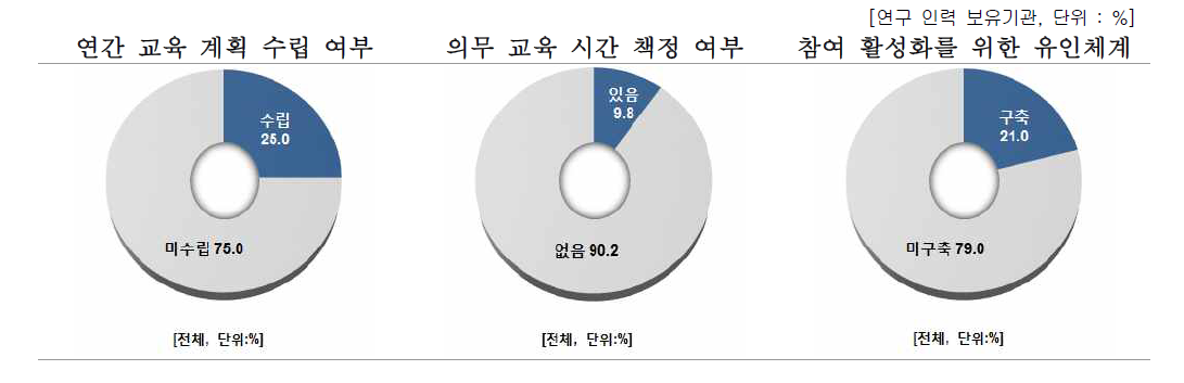 연구인력 대상 교육제도 구축 여부