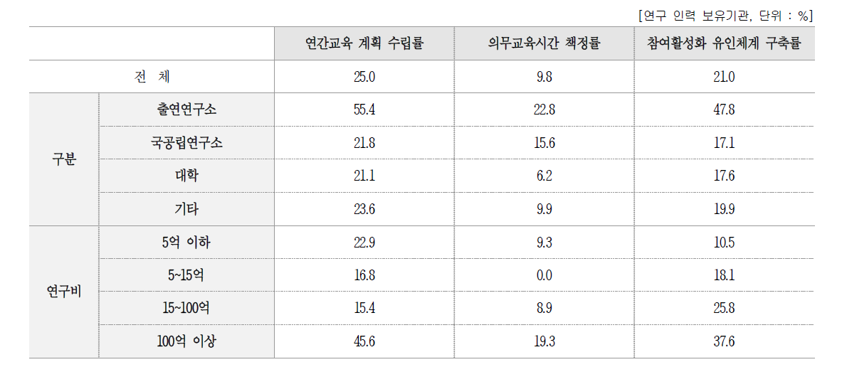 연구인력 대상 교육제도 구축 여부