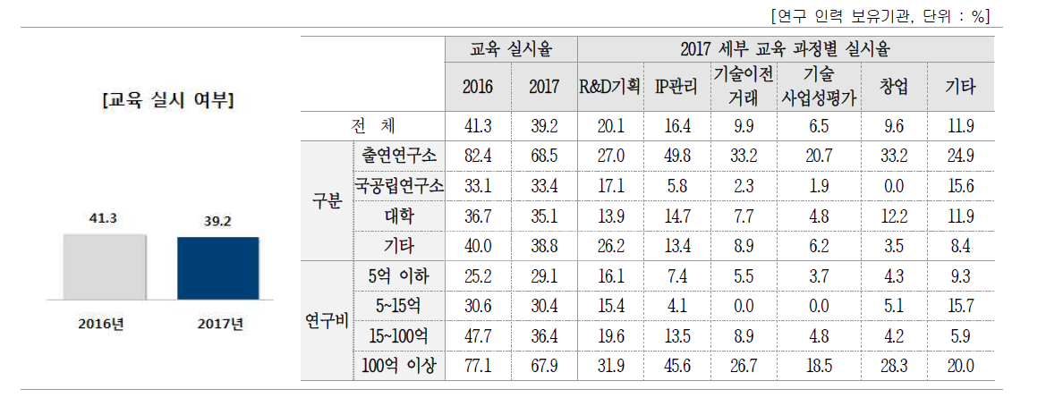 연구인력 대상 성과관리·활용 관련 교육 실시 여부 및 세부 교육 과정별 실시율