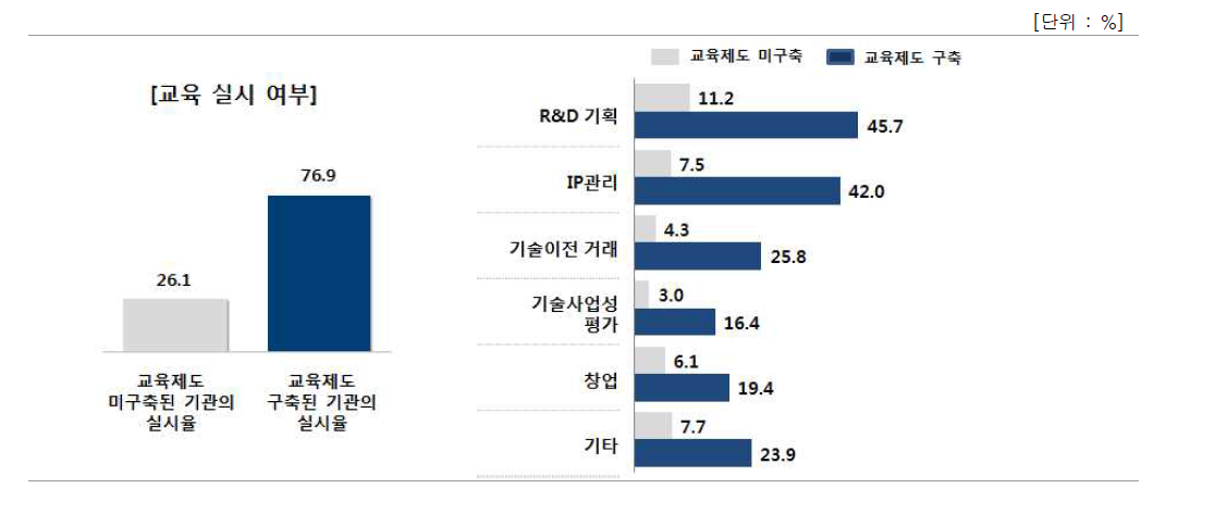 연구인력 대상 교육제도(교육계획수립 또는 의무교육시간) 구축된 기관의 교육 실시율