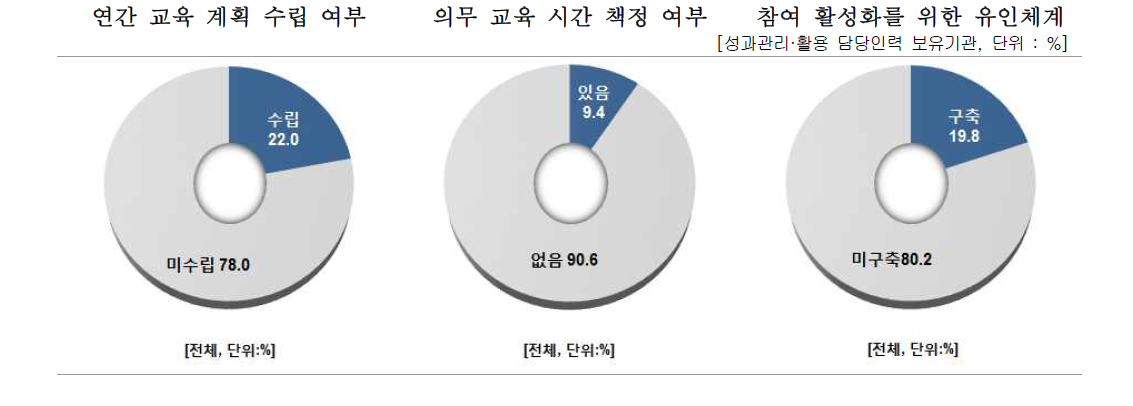 성과관리활용 담당인력 대상 교육제도 구축 여부