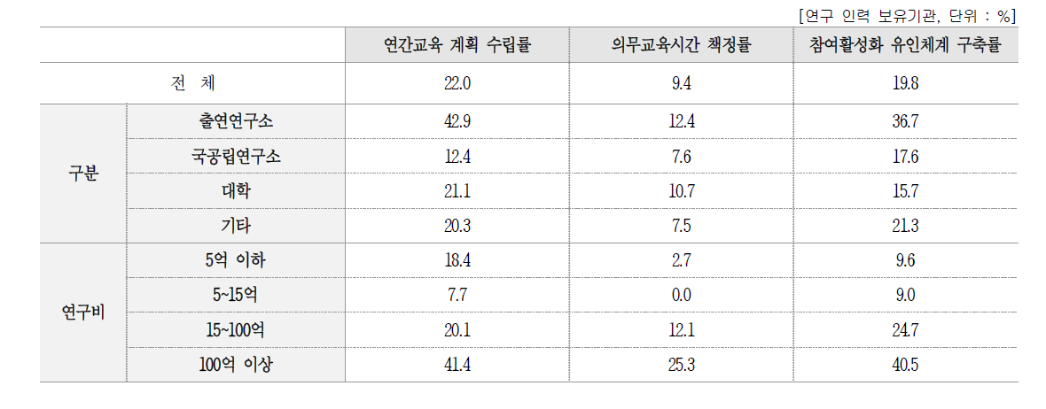 연구인력 대상 교육제도 구축 여부