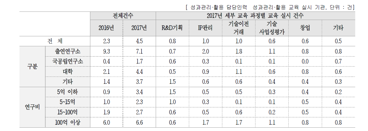 성과관리·활용 담당인력 대상 성과관리·활용 관련 교육 과정별 교육 실시 건수