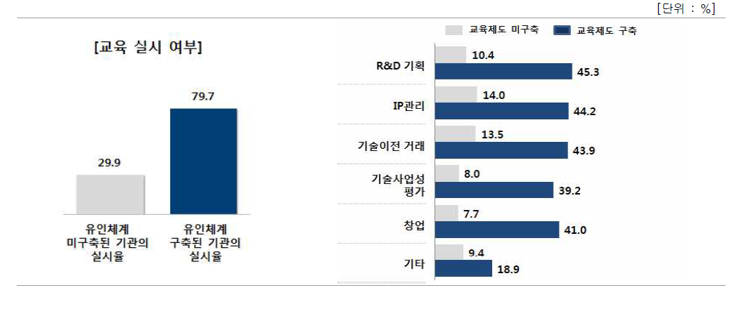 성과관리·활용 담당인력 대상 교육제도(유인체계) 구축된 기관의 교육 실시율