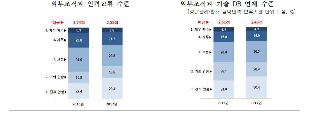 성과관리·활용 담당조직의 외부협력 현황