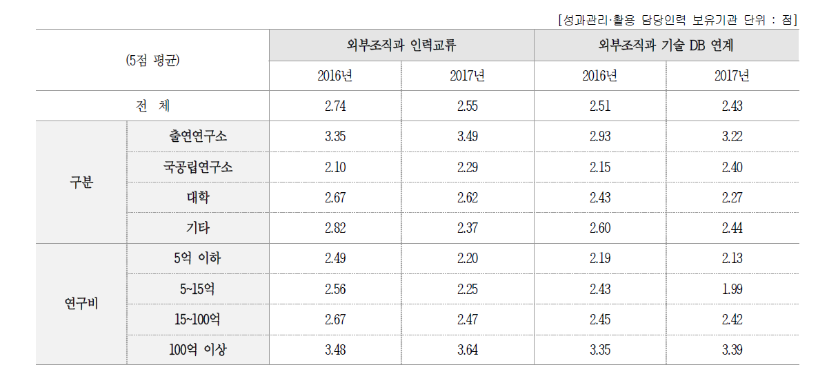 성과관리·활용 담당조직의 외부협력 현황