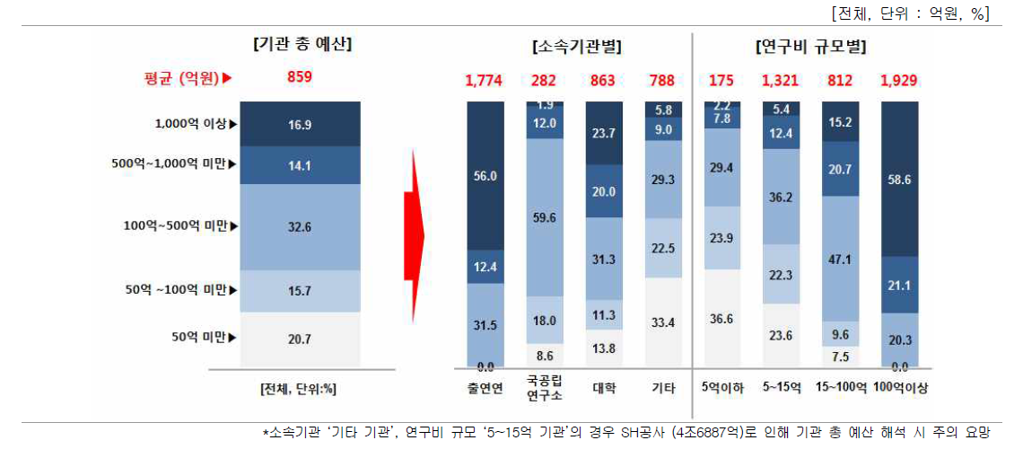 기관 총 예산