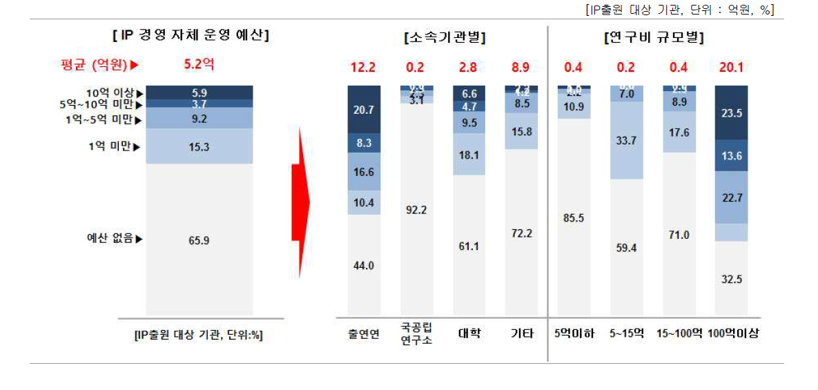 IP경영 자체 운영 예산