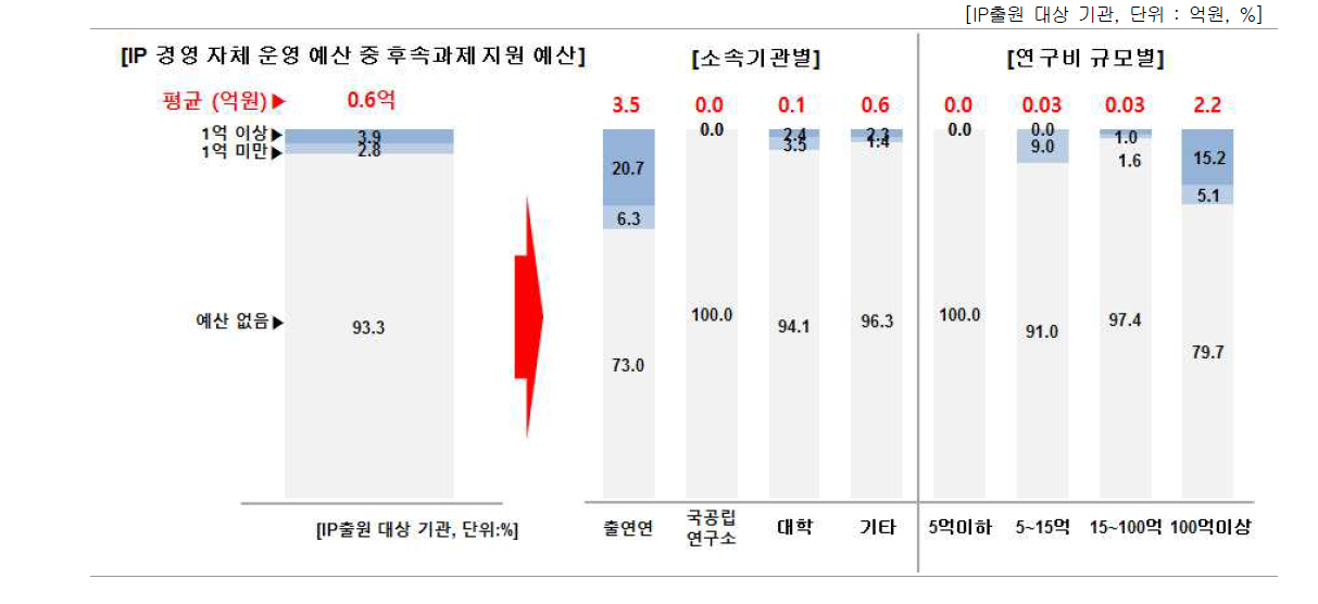 IP경영 자체 운영 예산 중 후속과제 지원 예산