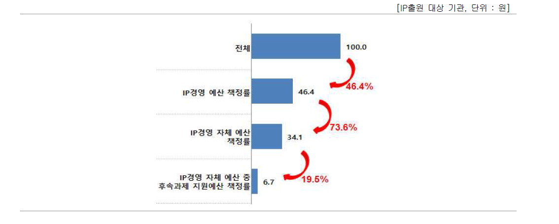 IP경영 예산 책정 현황