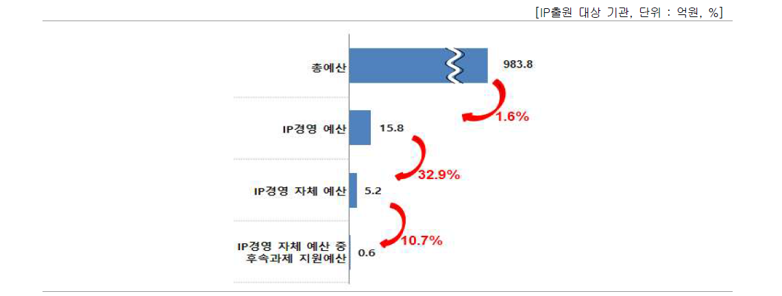 IP경영 예산 비중
