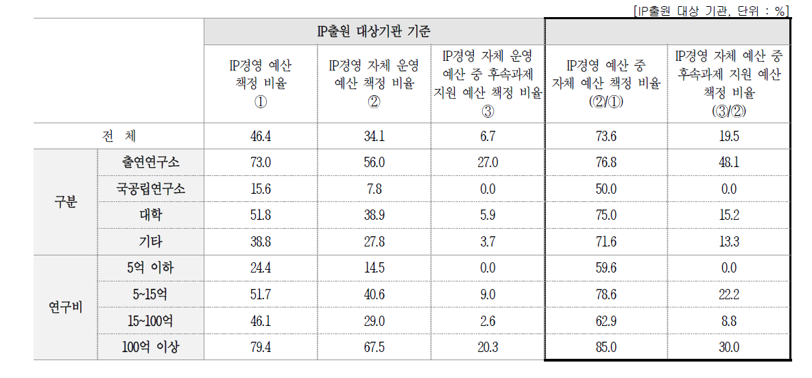 IP경영 예산 책정 현황