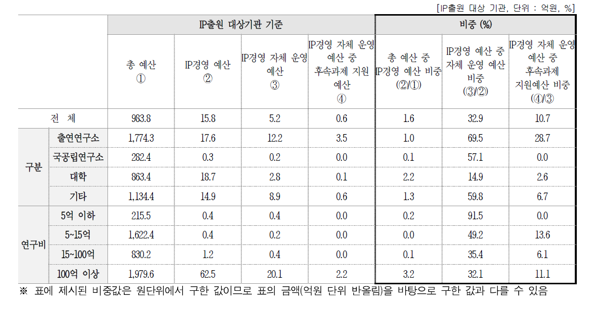 IP경영 예산 비중