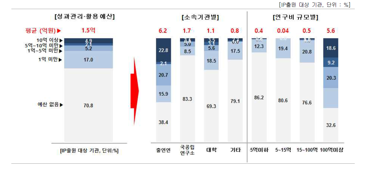 성과관리 활용 예산