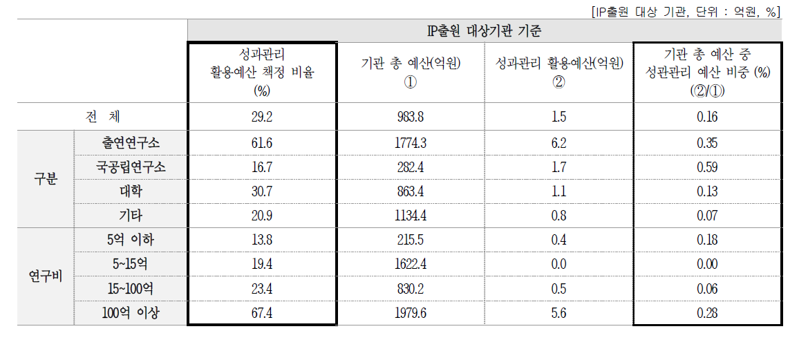 성과관리 활용 예산