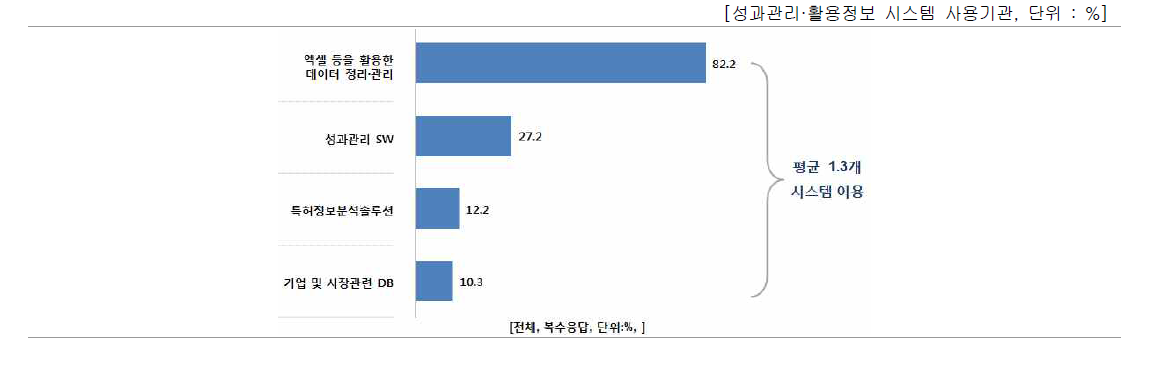 성과관리·활용정보 시스템 구축 및 운영 방법