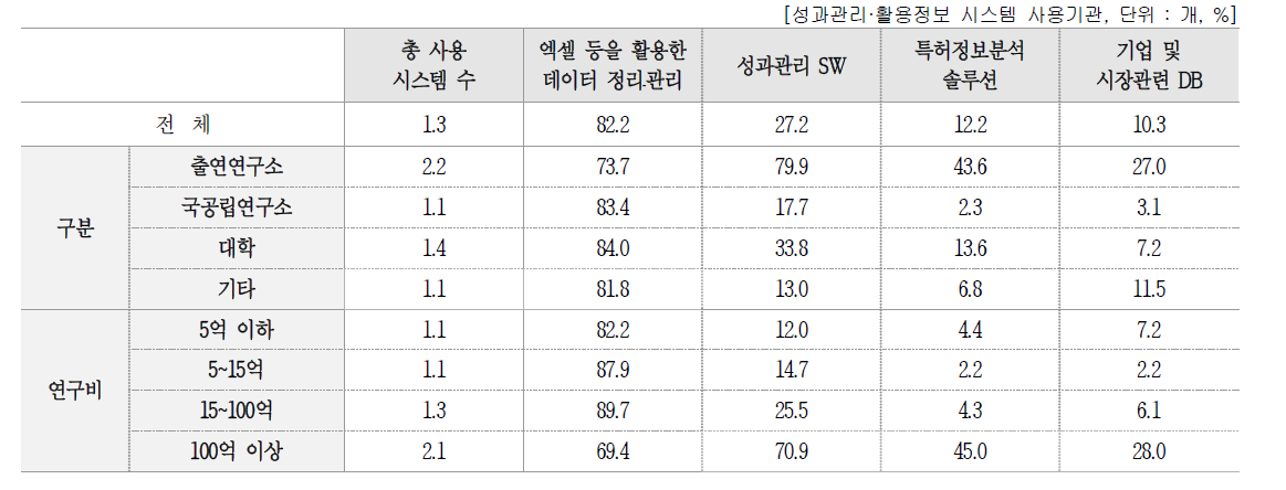 성과관리·활용정보 시스템 사용 현황