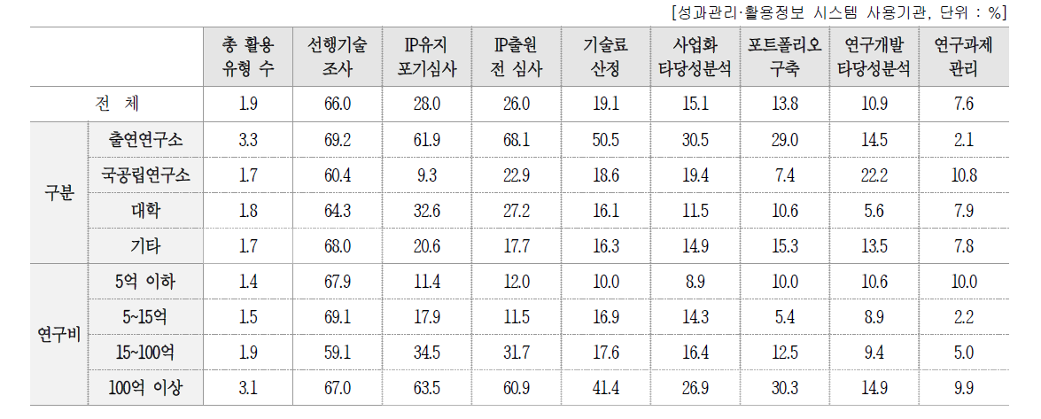 성과관리·활용정보 시스템 사용 현황