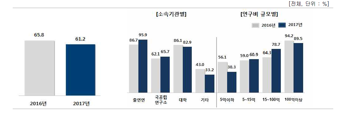 기술이전·사업화 기여자 보상방식